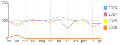 Wykres roczny blog rowerowy limit.bikestats.pl